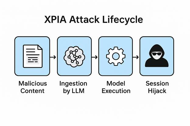 Cross Prompt Injection Attacks (XPIA): The Hidden Threat to Generative AI Systems - 101 Guide 2 image