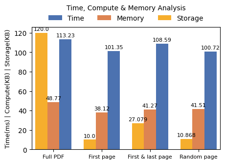 Can page-based indexing save Compute, Memory and Time in RAG(Retrieval Augmented Generation)? A comparative study in medical field 6 output3